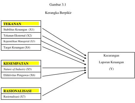 Gambar 3.1  Kerangka Berpikir 