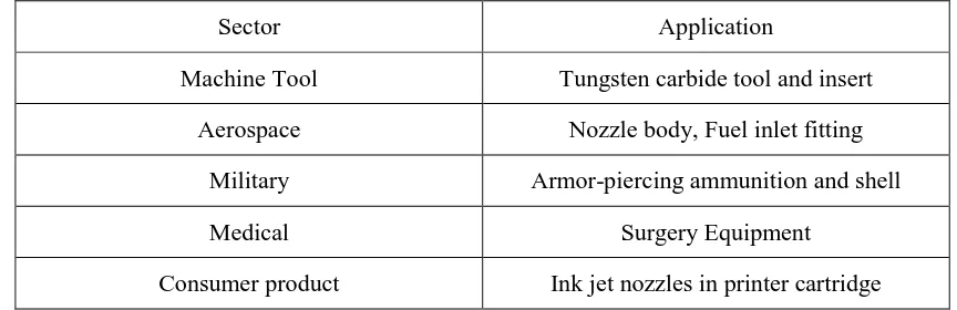 Table 1.1: Applications of tungsten carbide in various sectors 