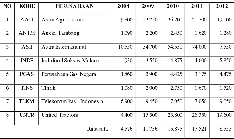 Table 1.3   Rata-Rata Harga Saham Perusahaan Indeks LQ45 Bursa Efek Indonesia 