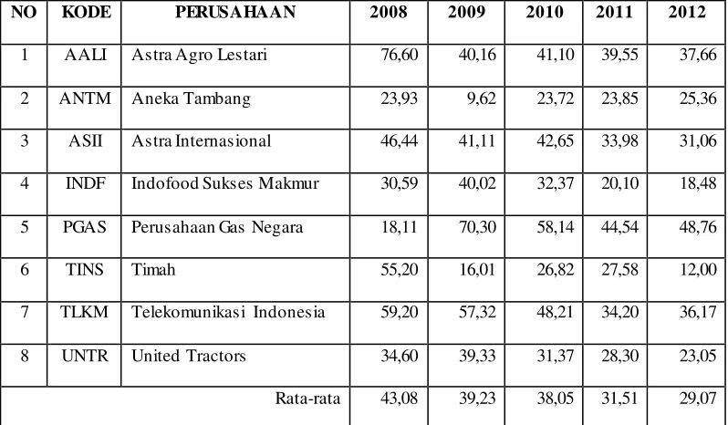 Table 1.4   Perusahaan Indeks LQ45 Bursa Efek Indonesia 
