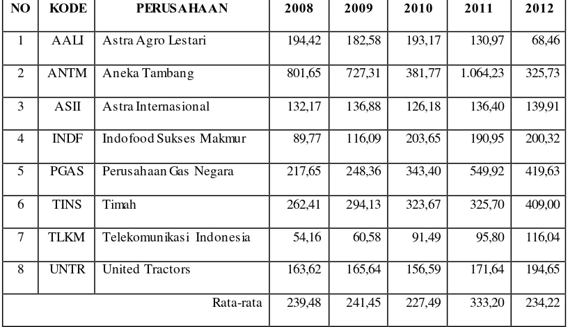 Table 1.5    Perusahaan Indeks LQ45 Bursa Efek Indonesia 