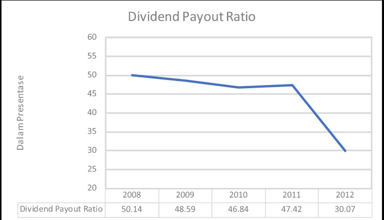 Tabel 1.6 menunjukan dividend payout ratio perusahaan yang terdaftar 