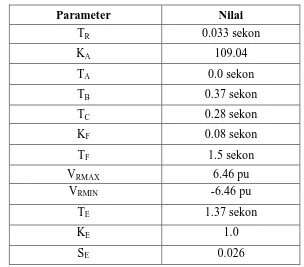 Tabel 3.1. Data Parameter Generator pada PLTP Wayang Windu 