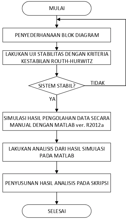 Gambar 3.2. Diagram Alir (Flow Chart) Analisis Penerapan kontroler PID 