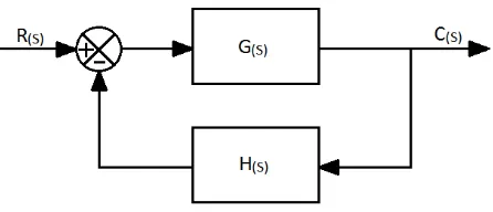 Gambar 3.3. Penyederhanaan Blok Diagram Loop Tertutup 