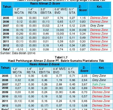 Hasil Perhitungan Altman Z-Tabel 1.7 Score PT. Bakrie Sumatra Plantations Tbk 