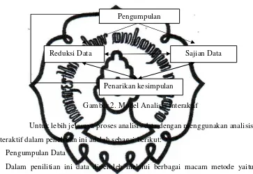 Gambar 2. Model Analisis Interaktif