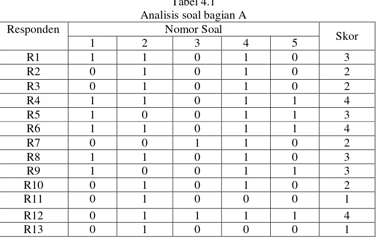 Tabel 4.1 Analisis soal bagian A 