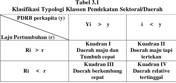 Tabel 3.1 Klasifikasi Typologi Klassen Pendekatan Sektoral/Daerah 