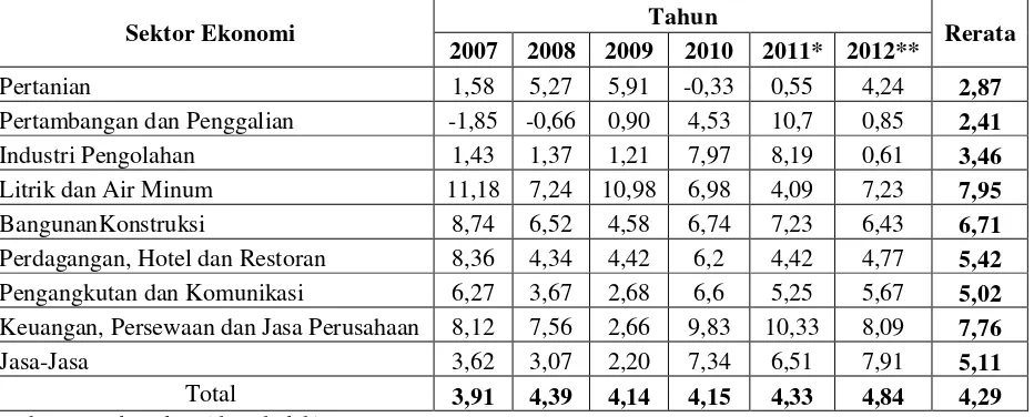 Tabel 4.5 Laju Pertumbuhan Ekonomi Kabupaten Gunungkidul 