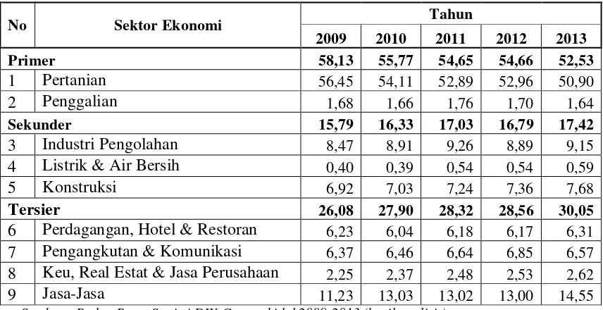 Tabel 5.1. Analisis Struktur Perekonomian Daerah Kecamatan Panggang Terhadap PDRB tahun 2009-2013 (dalam persen) 