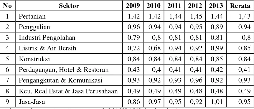 Tabel 5.2. Hasil Perhitungan Indekst Location Quotient Kecamatan Panggang, Kabupaten Gunungkidul Tahun 2009-2013 
