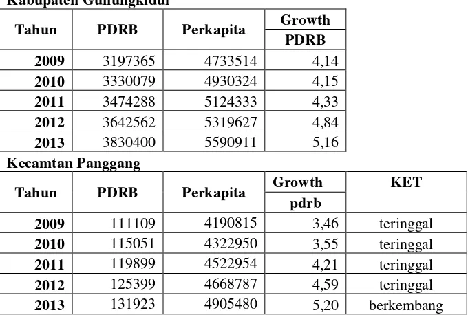 Tabel 5.4. Analisis Typologi Klassen Kecamatan Panggang Dengan Kabupaten Gungung Kidul 