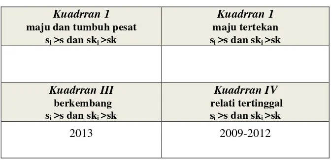Tabel 5.5. Klasifikasi Kecamatan Panggang Pertahun 