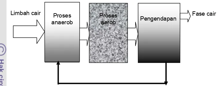 Gambar 6  Diagram alir pengolahan limbah cair dengan contact stabilization 
