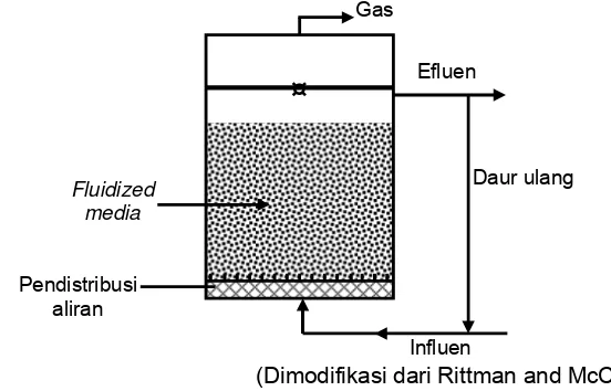 Gambar 9  Desain pengolahan limbah cair dengan trickling filter. 