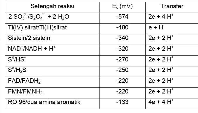 Tabel 4   Potensial redoks setengah reaksi pada sistem biologi 
