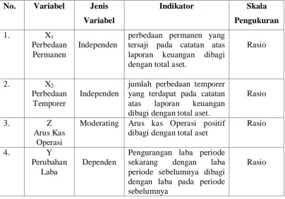 Tabel 3.1 Defenisi Operasional Dan Skala Pengukuran Variabel Penelitian 