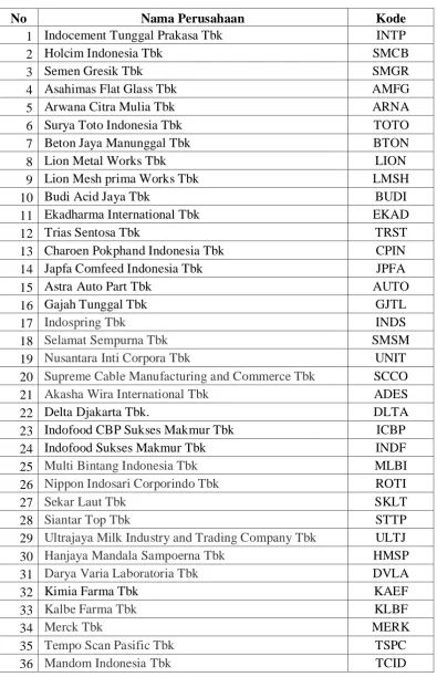 Tabel  3.3 Daftar Sampel Penelitian  