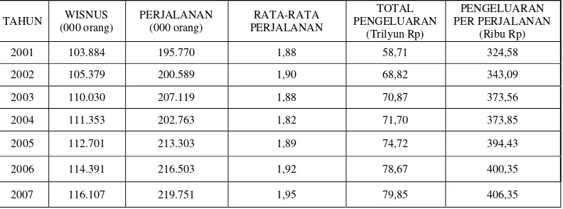 Tabel 1. Statistik Perkembangan Wisatawan Nusantara (Wisnus)  di Indonesia 