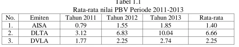 Tabel 1.1 Rata-rata nilai PBV Periode 2011-2013 