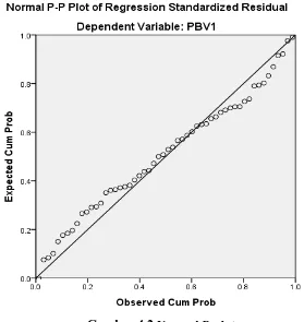 Gambar 4.2 Normal P-plotSumber : Hasil Output SPSS 20 :  P-plot  