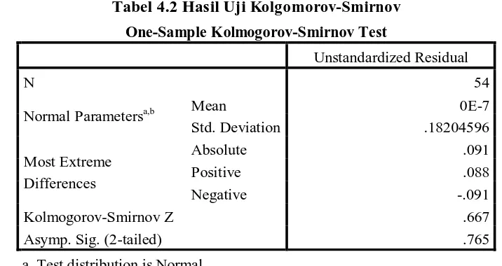 Tabel 4.2 Hasil Uji Kolgomorov-Smirnov  