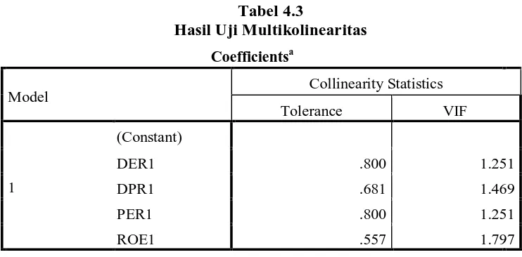 Tabel 4.3 Hasil Uji Multikolinearitas  