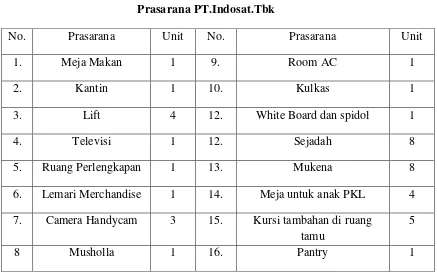 Tabel 1.2 Prasarana PT.Indosat.Tbk 