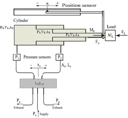 Figure 2. Schematic representation of the pneumatictelescopic cylinder-valve system.