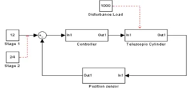 Figure 4 . Position feedback varied with                         load disturbance