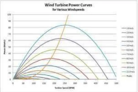 Gambar 1. Grafik karakteristik turbin angin [9]. 