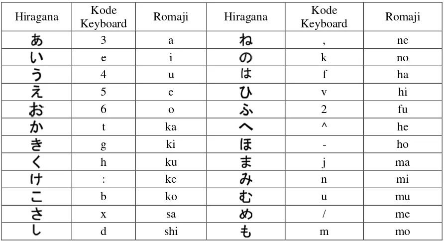 Tabel 2.2 Font Huruf Hiragana 