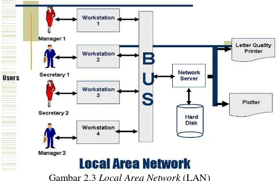 Gambar 2.3 Local Area Network (LAN)  