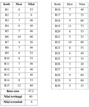 Tabel 4. Daftar Nilai Tes 