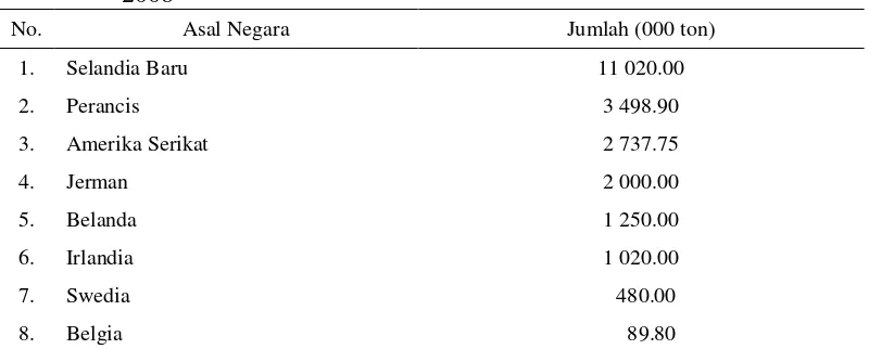 Tabel 1 Volume impor mentega oleh Indonesia dari beberapa negara tahun 2008 