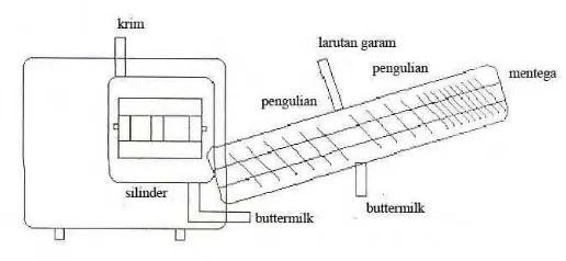 Gambar 3  Mesin pengaduk mentega (churner) (Anonim 2008a)  