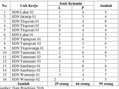 Tabel 4.2 Data Jumlah Guru SD Gugus Diponegoro dan Gugus Ki Hajar Dewantara Kecamatan Tlogowungu Kabupaten Pati 