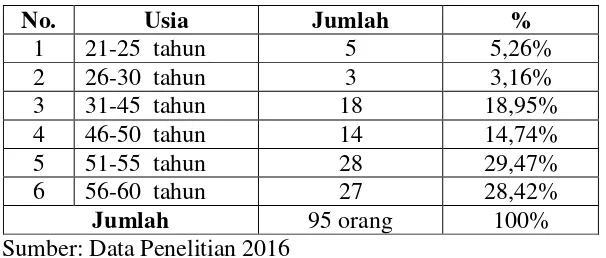 Tabel 4.3 Data Usia Guru SD Gugus Diponegoro dan Gugus Ki Hajar Dewantara Kecamatan Tlogowungu Kabupaten Pati 