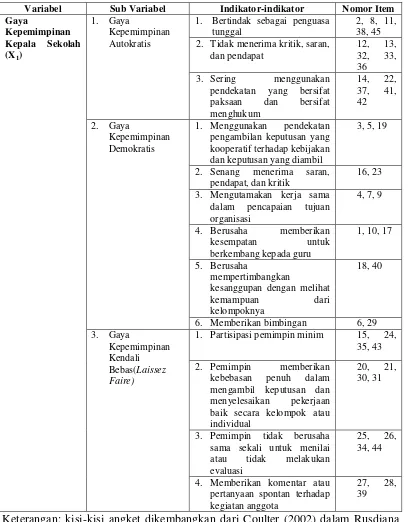 Tabel 3.4 Kisi-kisi Angket Variabel X1 (Gaya Kepemimpinan Kepala Sekolah) 