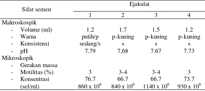Tabel 1  Sifat semen rusa Timor  yang ditampung dengan elektroejakulator 