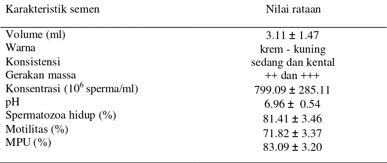 Tabel 3  Rataan nilai karakteristik semen segar rusa Timor 