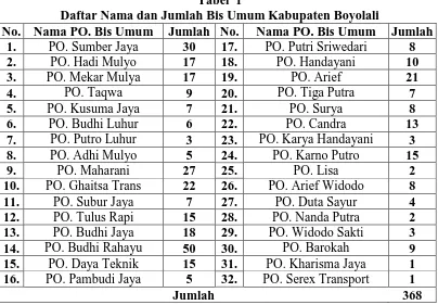 Tabel  1 Daftar Nama dan Jumlah Bis Umum Kabupaten Boyolali 