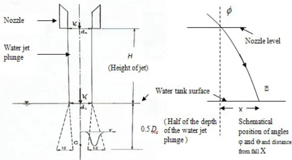 Figure 1: Schematic cross section of the water flow cascade.