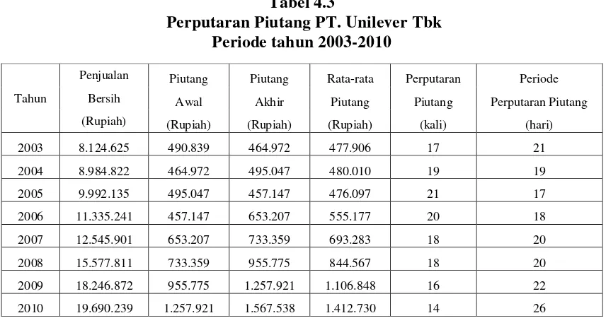 Tabel 4.3  Perputaran Piutang PT. Unilever Tbk  