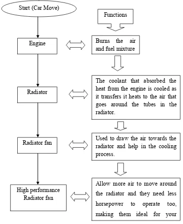 Figure 2: Flow chart of function the radiator car 