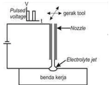 Gambar 2.14 Electrolyte Jet (El-Hofy, 2005) 