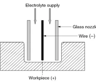 Gambar 2.19 Electro Chemical Jet Drilling (El-Hofy, 2005) 