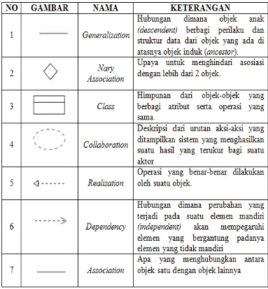 Tabel 2.2  Simbol Class Diagram (Herlawati, 2004) 
