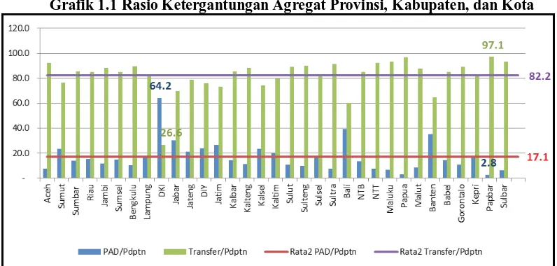 Grafik 1.1 Rasio Ketergantungan Agregat Provinsi, Kabupaten, dan Kota 
